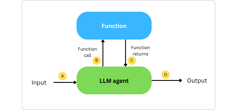 Function call pipeline