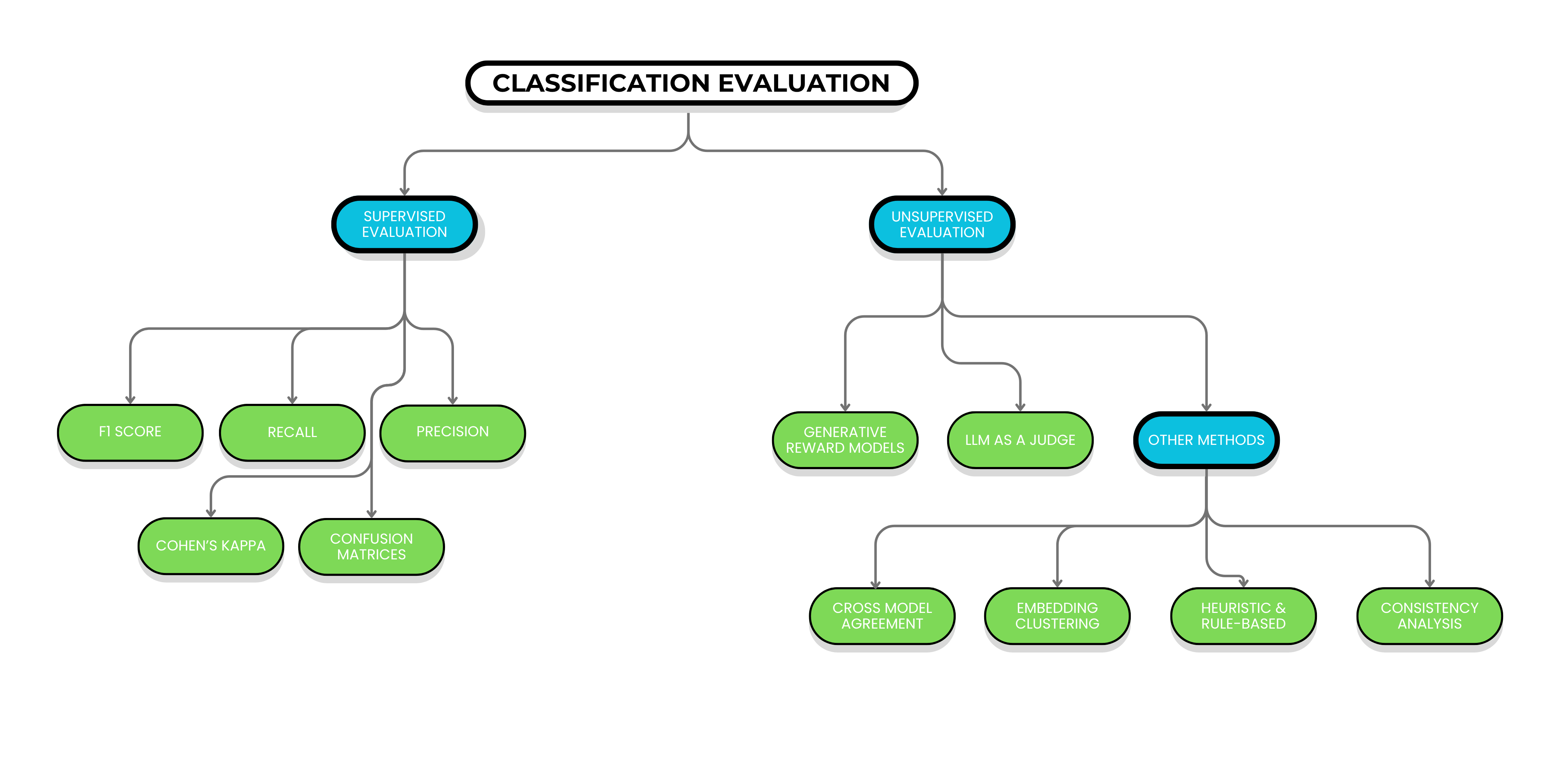 LLM classification evaluation