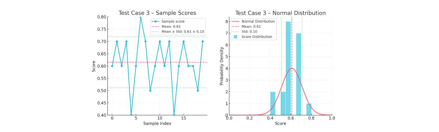 LLM-as-judge score variance across 20 runs